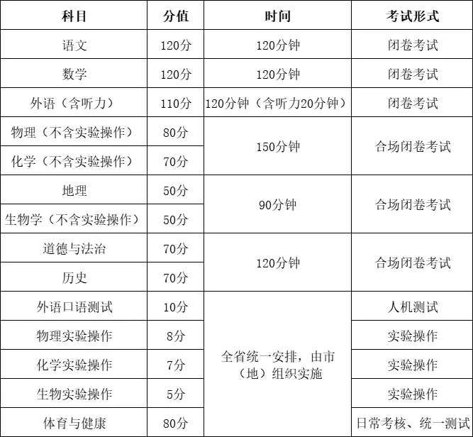 2025黑龍江中考科目及各科分數是多少？