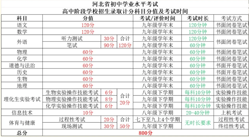 2025河北中考科目及各科分數是多少？