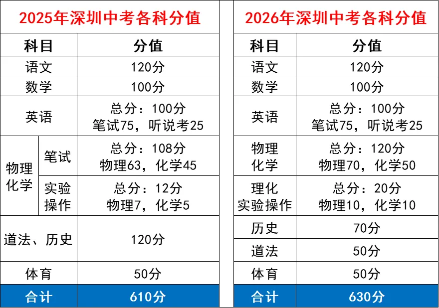 2025年深圳中考時間幾月幾號,各科目具體時間安排表
