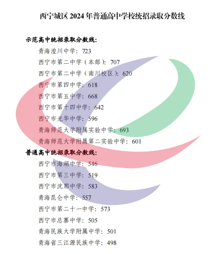 2025年西寧中考錄取分數線一覽表(含歷年分數線)