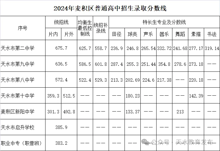 2025年天水中考錄取分數線一覽表(含歷年分數線)