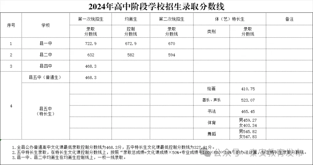 2025年天水中考錄取分數線一覽表(含歷年分數線)