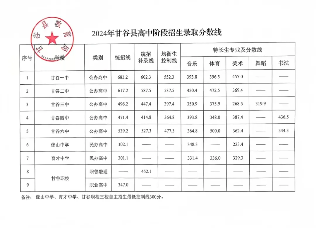 2025年天水中考錄取分數線一覽表(含歷年分數線)