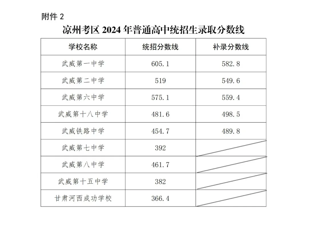 2025年武威中考錄取分數線一覽表(含歷年分數線)