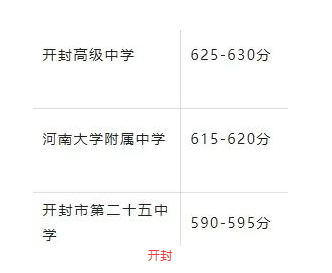 2025年開封中考錄取分數線一覽表(含歷年分數線)