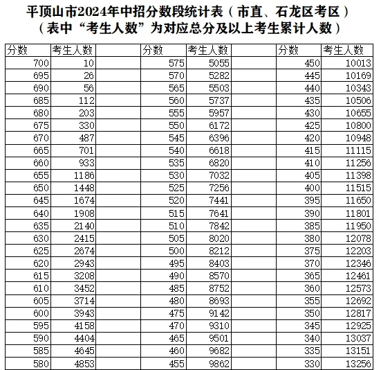 2025年平頂山中考錄取分數線一覽表(含歷年分數線)
