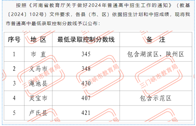 2025年三門峽中考錄取分數線一覽表(含歷年分數線)