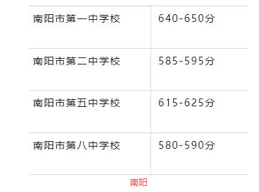 2025年南陽中考各高中錄取分數線一覽表