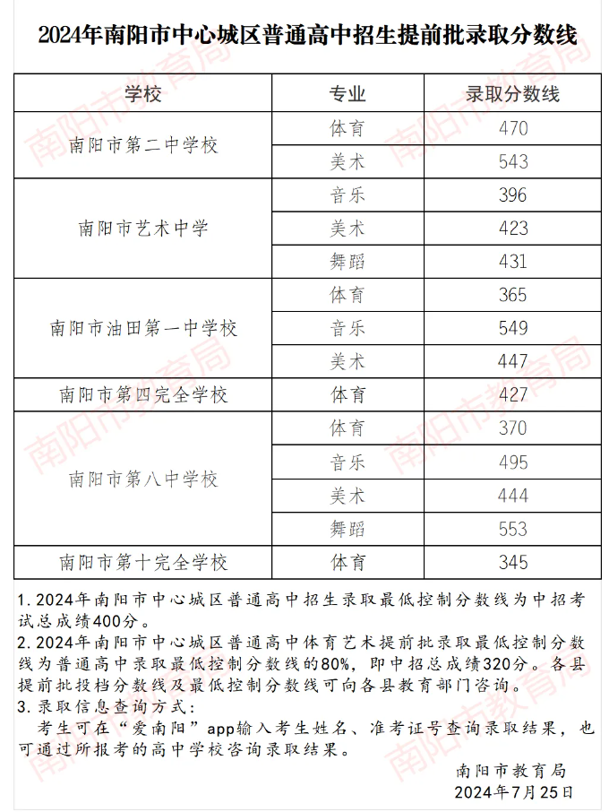 2025年南陽中考各高中錄取分數線一覽表