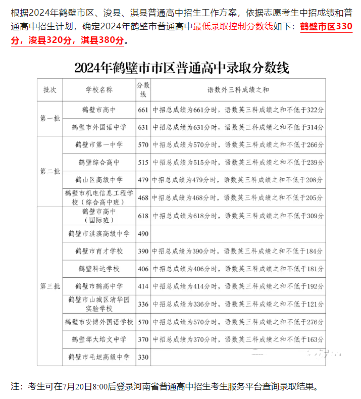 2025年鶴壁中考錄取分數線一覽表(含歷年分數線)