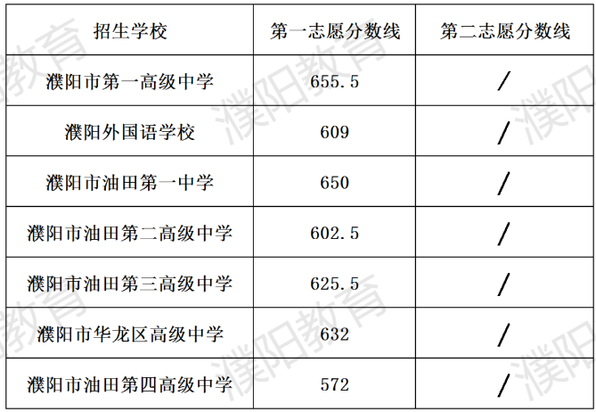 2025年濮陽中考錄取分數線一覽表(含歷年分數線)