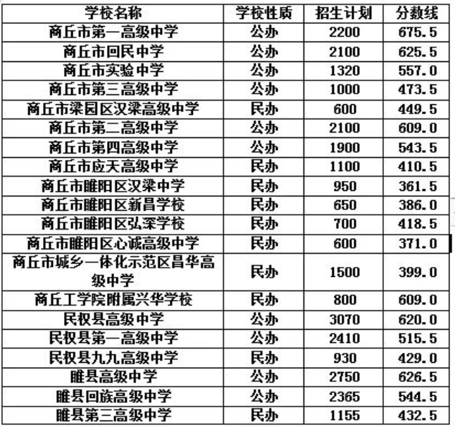 2025年商丘中考錄取分數線一覽表(含歷年分數線)