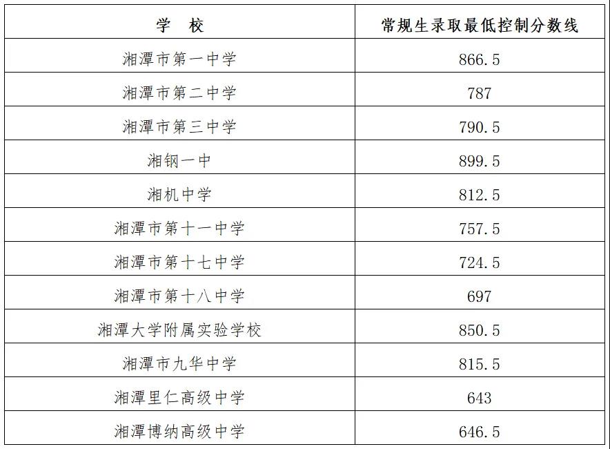 2025年湘潭中考錄取分數線一覽表(含歷年分數線)