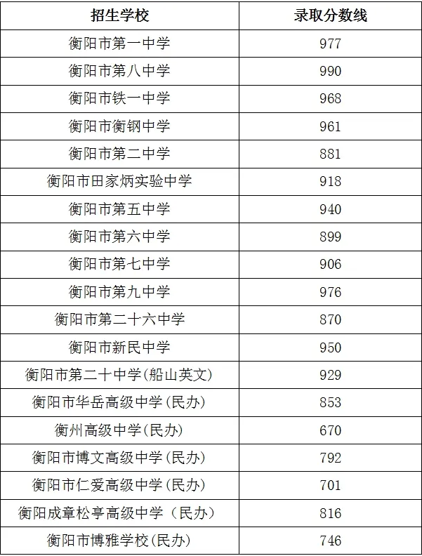 2025年衡陽中考錄取分數線一覽表(含歷年分數線)