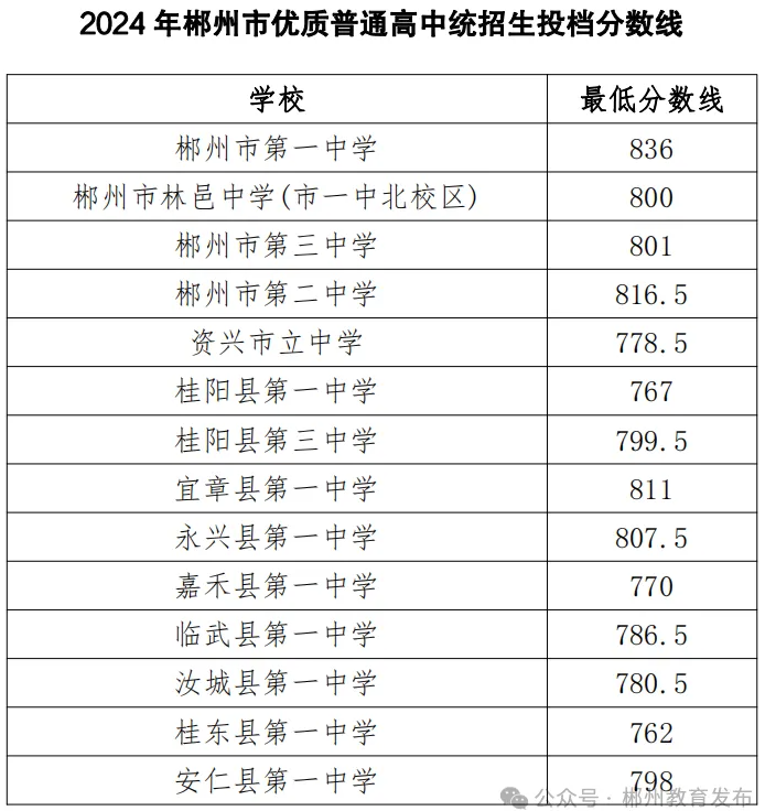 2025年郴州中考錄取分數線一覽表(含歷年分數線)