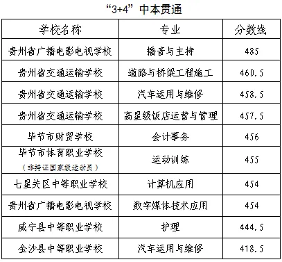 2025年畢節中考錄取分數線一覽表(含歷年分數線)