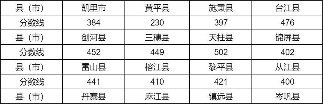 2025年黔東南州中考錄取分數線一覽表(含歷年分數線)