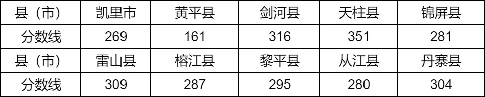 2025年黔東南州中考錄取分數線一覽表(含歷年分數線)