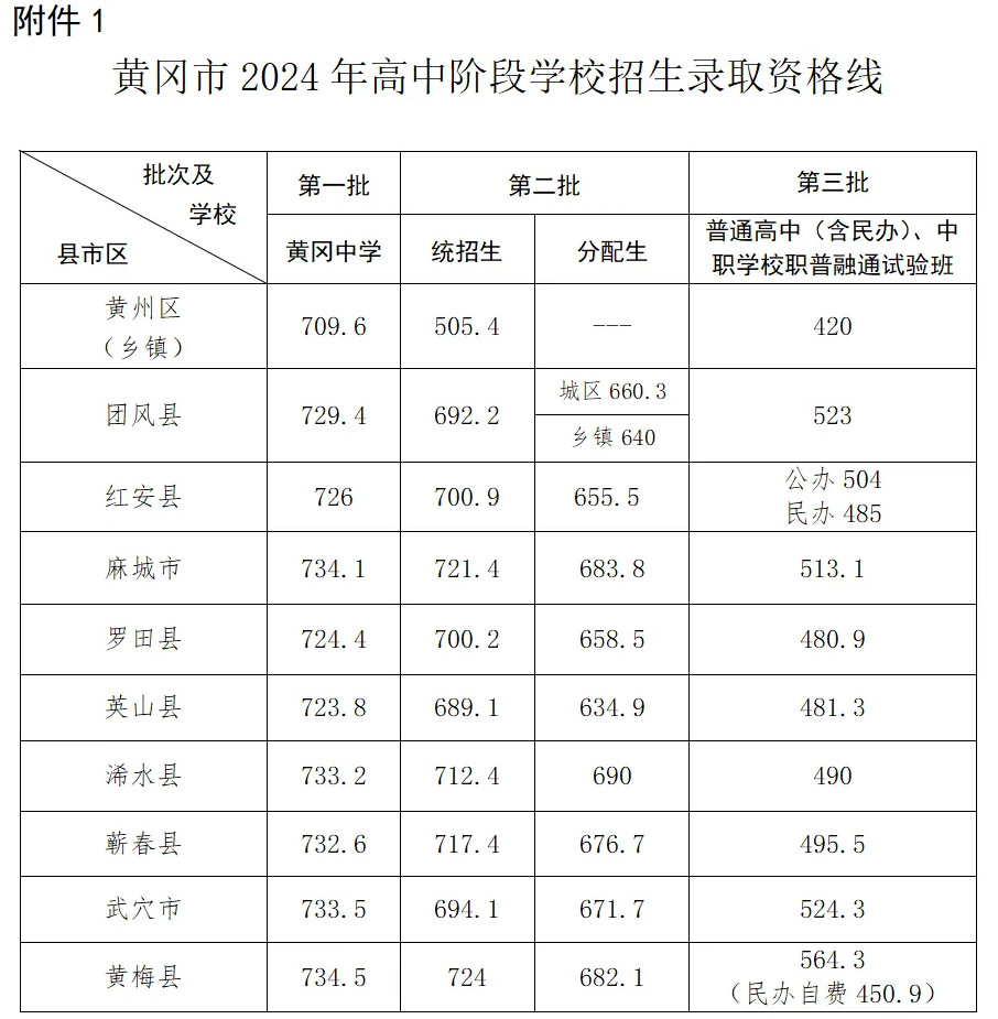 2025年黃岡中考錄取分數線一覽表(含歷年分數線)