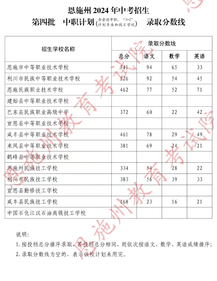 2025年恩施中考各高中錄取分數線一覽表