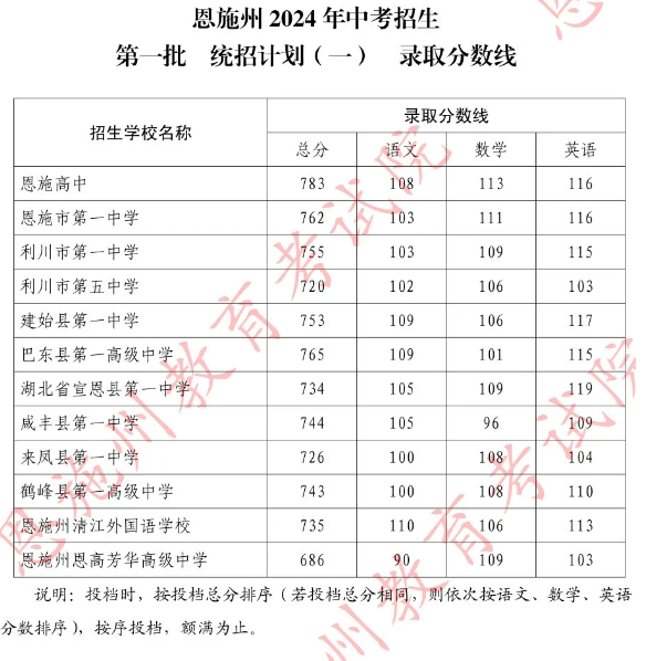 2025年恩施中考各高中錄取分數線一覽表