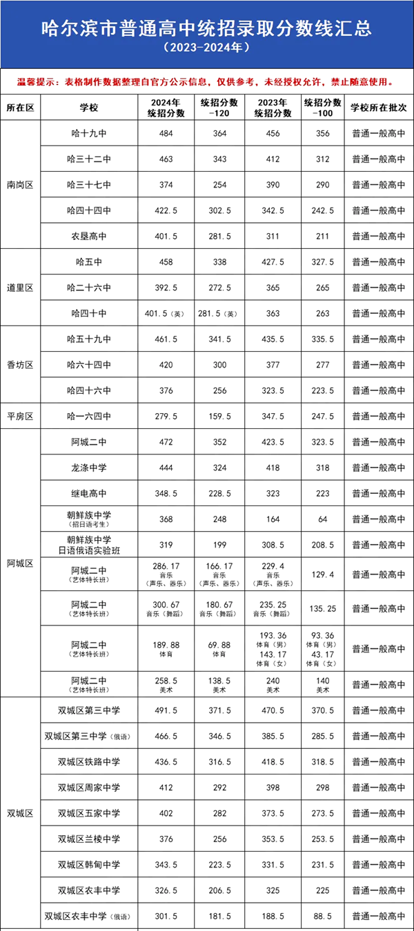 2025年哈爾濱中考錄取分數線一覽表(含歷年分數線)