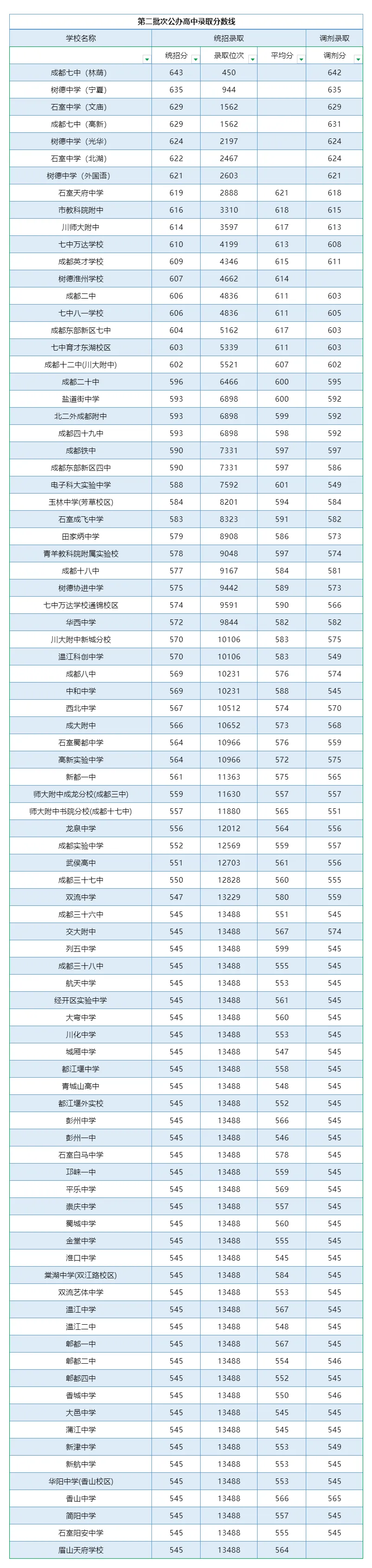2025年成都中考錄取分數線一覽表(含歷年分數線)