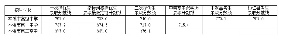 2025年本溪中考錄取分數線一覽表(含歷年分數線)