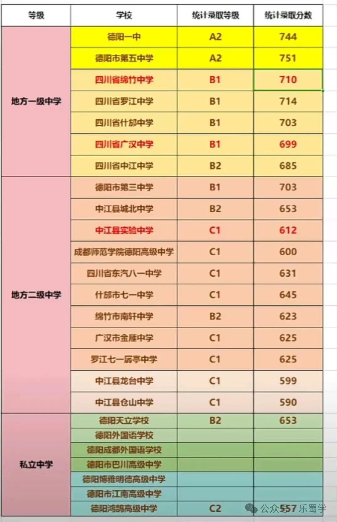 2025年德陽中考錄取分數線一覽表(含歷年分數線)