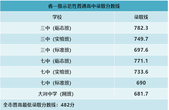 2025年攀枝花中考錄取分數線一覽表(含歷年分數線)