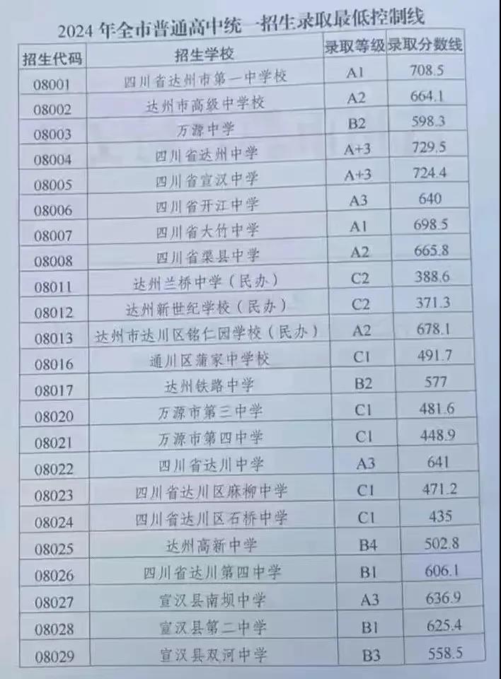 2025年達州中考錄取分數線一覽表(含歷年分數線)