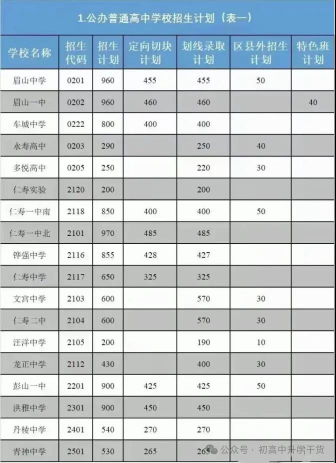 2025年眉山中考錄取分數線一覽表(含歷年分數線)