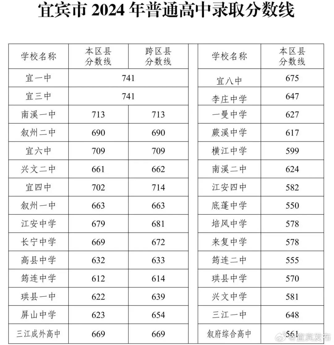 2025年宜賓中考錄取分數線一覽表(含歷年分數線)