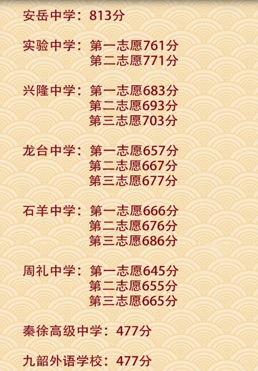 2025年資陽中考錄取分數線一覽表(含歷年分數線)