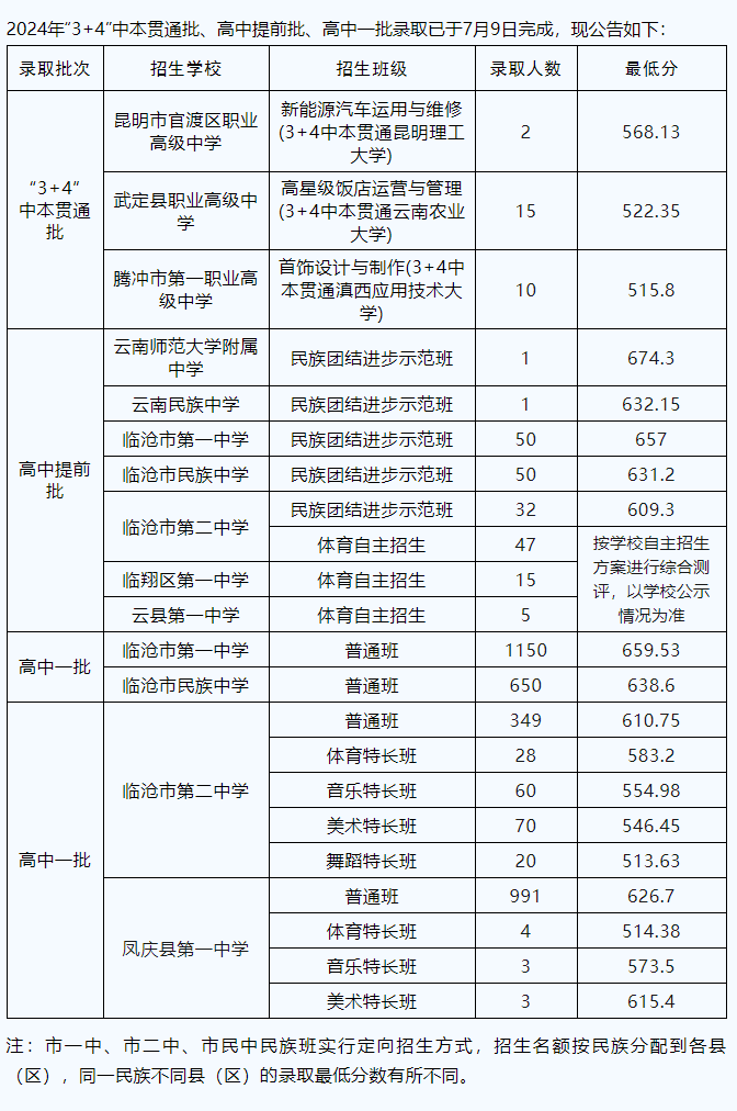 2025年臨滄中考錄取分數線一覽表(含歷年分數線)