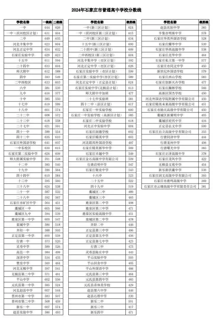 2025年石家莊中考錄取分數線一覽表(含歷年分數線)