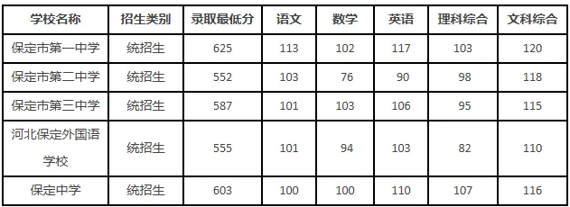 2025年保定中考錄取分數線一覽表(含歷年分數線)