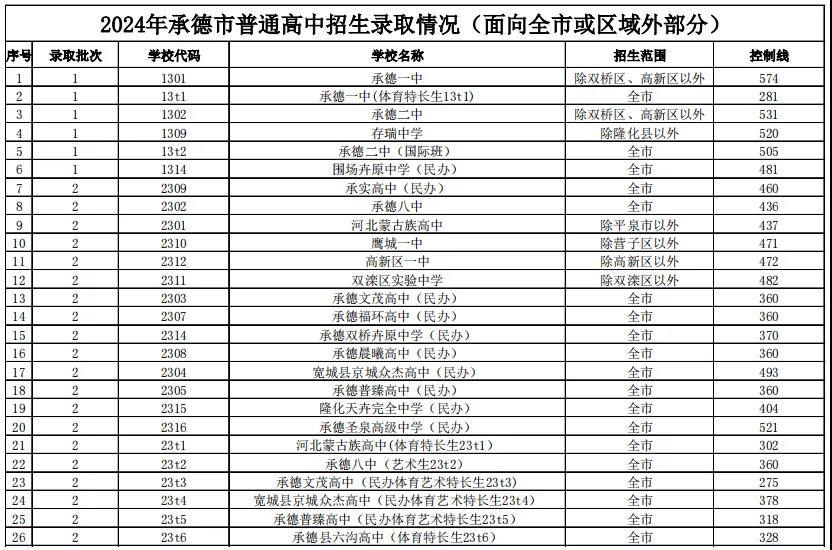 2025年承德中考各高中錄取分數線一覽表