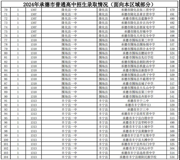 2025年承德中考各高中錄取分數線一覽表