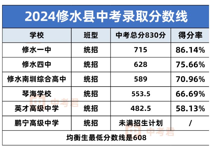 2025年九江中考錄取分?jǐn)?shù)線一覽表(含歷年分?jǐn)?shù)線)