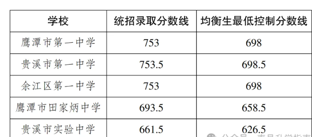 2025年鷹潭中考各高中錄取分數線一覽表
