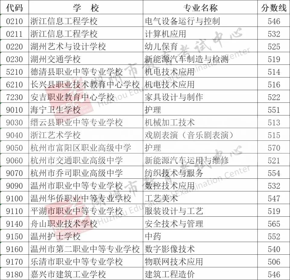 2025年湖州中考錄取分數線一覽表含歷年分數線