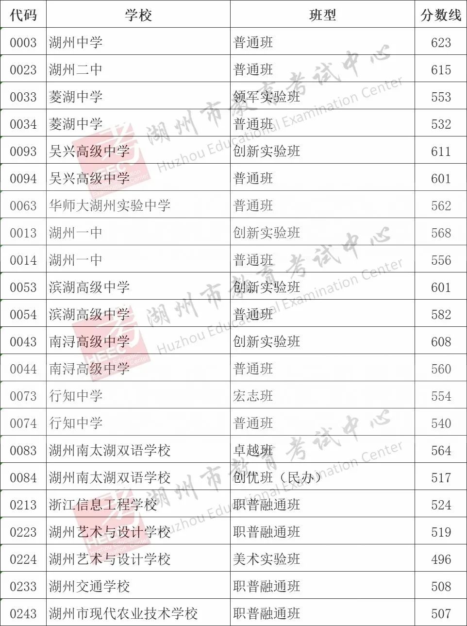 2025年湖州中考錄取分數線一覽表含歷年分數線