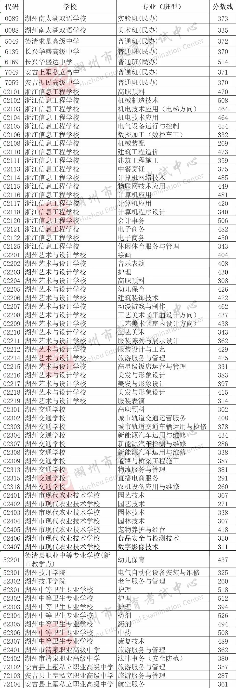2025年湖州中考錄取分數線一覽表含歷年分數線