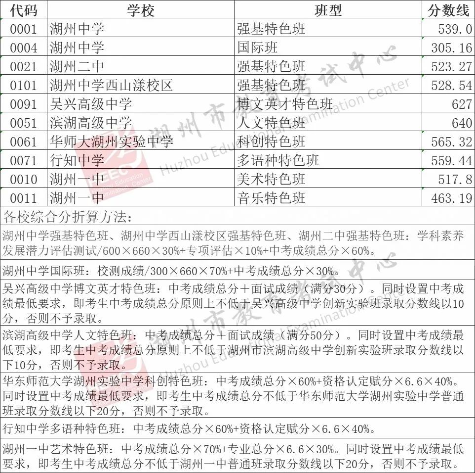 2025年湖州中考錄取分數線一覽表含歷年分數線
