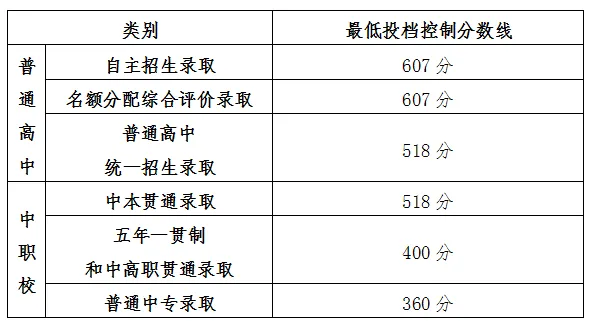 2025年上海中考錄取分數線一覽表(含歷年分數線)