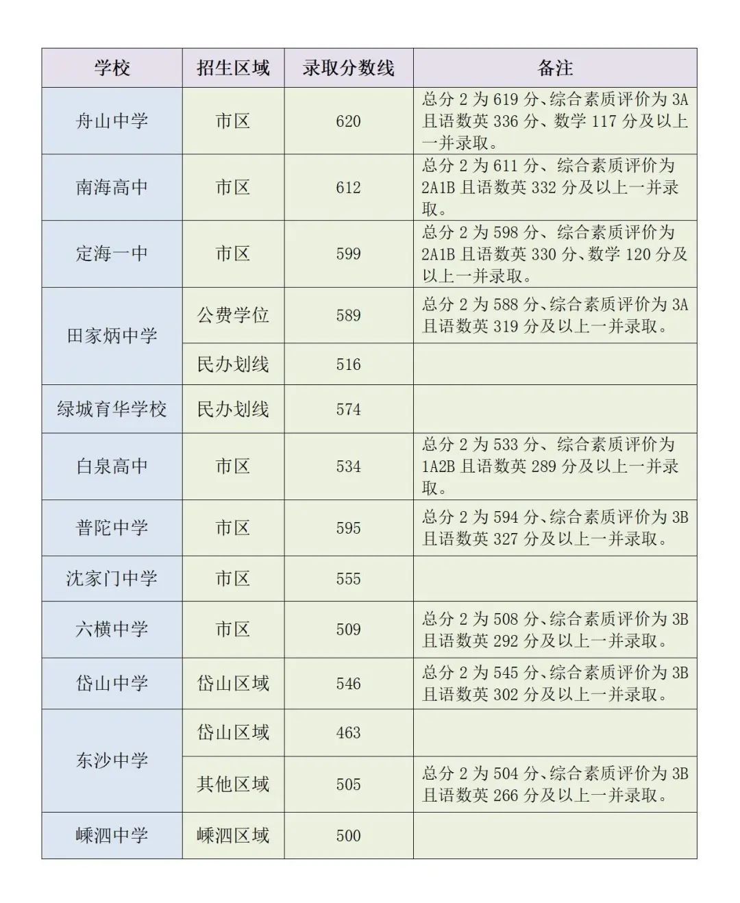 2025年舟山中考錄取分數線一覽表(含歷年分數線)