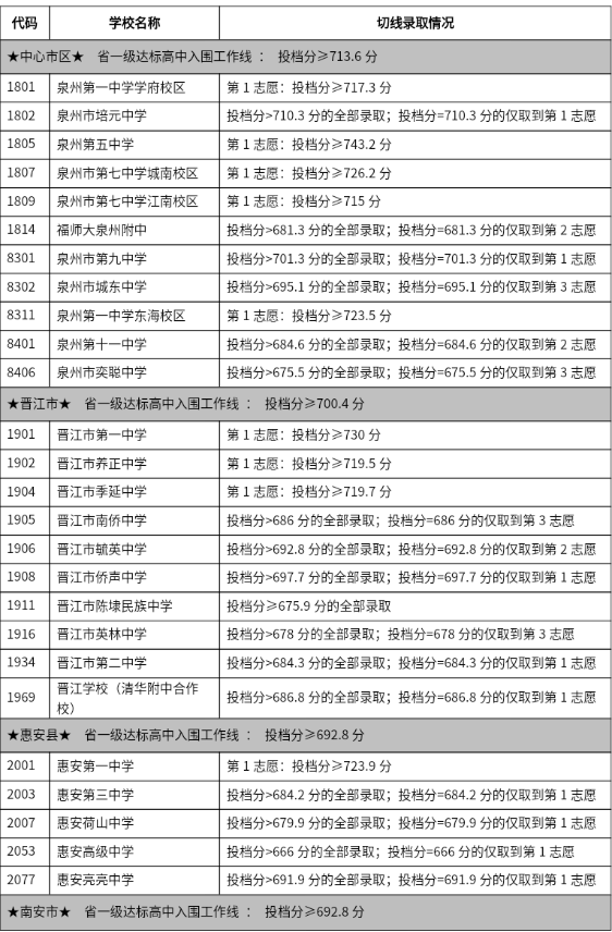 2025年晉江市中考錄取分數線一覽表(含歷年分數線)