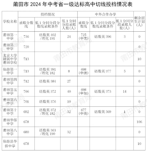 2025年莆田中考錄取分數線一覽表(含歷年分數線)