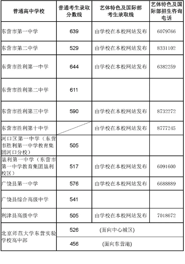 2025年東營中考錄取分數線一覽表(含歷年分數線)